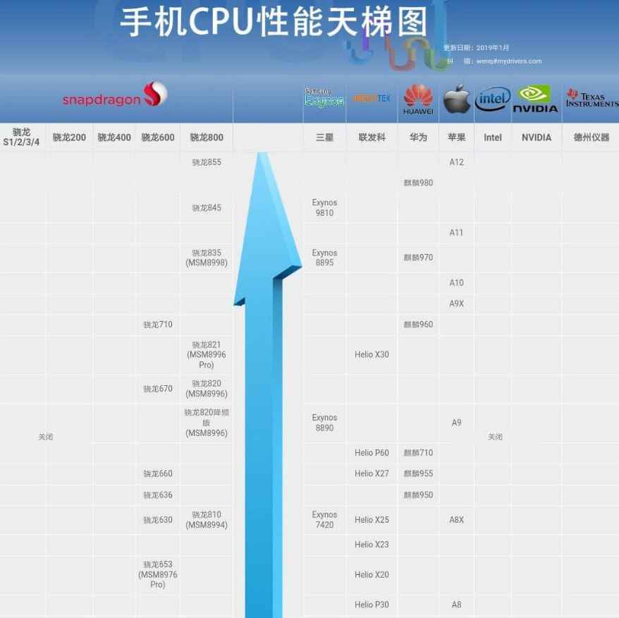 手机cpu性能天梯图:骁龙855和a12持平了?