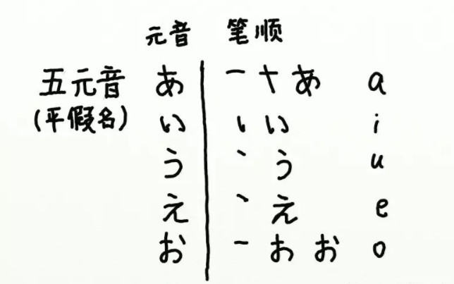 日语基础1 五十音图 五元音 五十音居然这么简单 看点快报