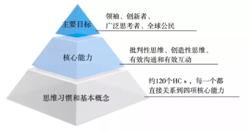 密涅瓦大学教学理念三层金字塔结构模型