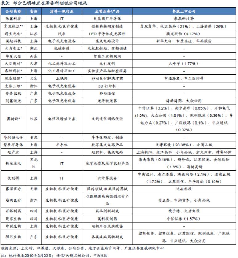 广发策略:科创板A股映射之分拆、参股、可比三