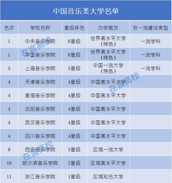 中央音乐学院,音乐,大学排名,天津音乐学院,艺考生,上海音乐学院,星海