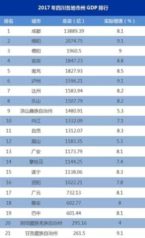 自贡gdp排四川第几_2017上半年,宜宾8县2区哪个最有钱 第一名的居然是