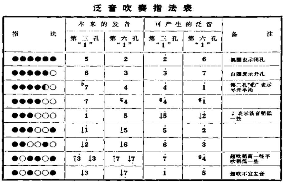 一般常用的笛子都可以吹出以上几个泛音.表内的指法以新制笛为准.