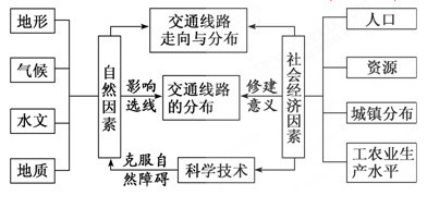 人口区位因素思维导图_工业区位因素思维导图(3)