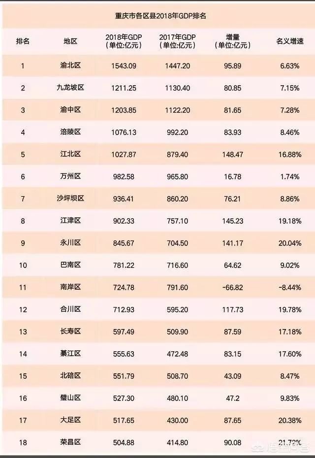 2017重庆主城区人口_上海主城区人口(3)