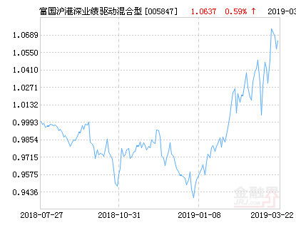 富国沪港深业绩驱动混合a基金最新净值涨幅达164