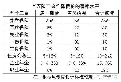 社保降费倒逼五险三金整合 看点快报