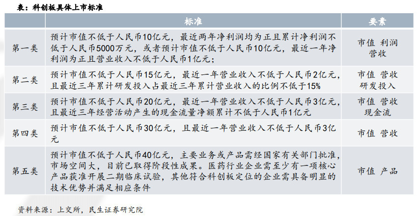 没有盈利怎么估值?浅析科创板公司适用估值方