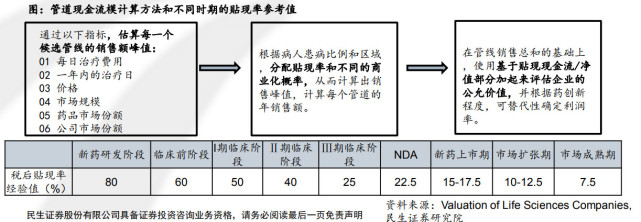 没有盈利怎么估值?浅析科创板公司适用