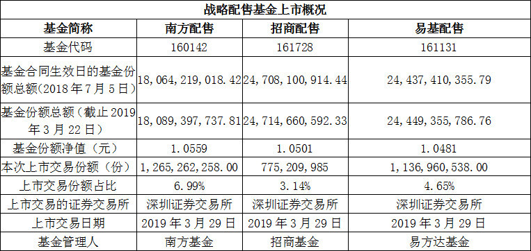 6只战略配售基金本周五上市,社保及企业年金现