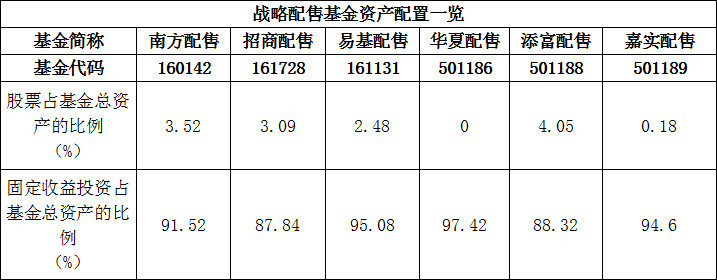 6只战略配售基金本周五上市,社保及企业年金现