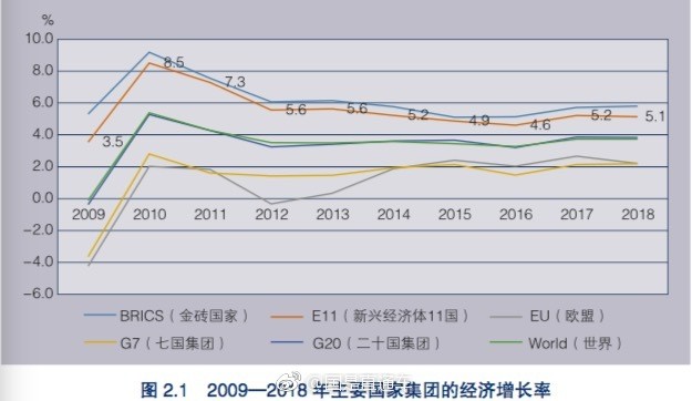 gdp历年增长率