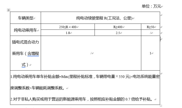 四部委：提高新能源汽车技术指标门槛 降低补贴标准促进优胜劣汰