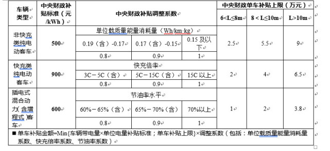 四部委：提高新能源汽车技术指标门槛 降低补贴标准促进优胜劣汰