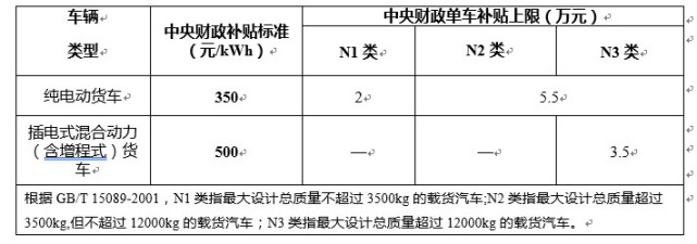 四部委：提高新能源汽车技术指标门槛 降低补贴标准促进优胜劣汰