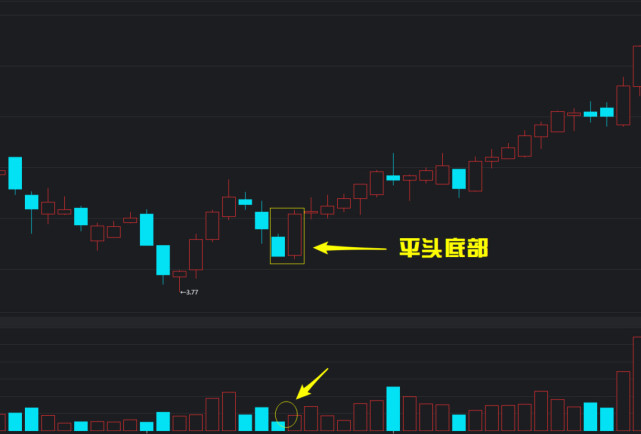 平头底部 k线图基础知识经典详解