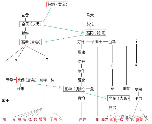 上古姓氏文化世系