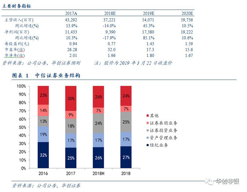 中信证券2018年报点:增提信用减值,轻装领跑
