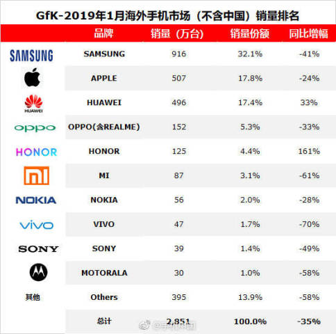 gfk2019年1月数据:整体销量下滑,仅华为,荣耀同比增长