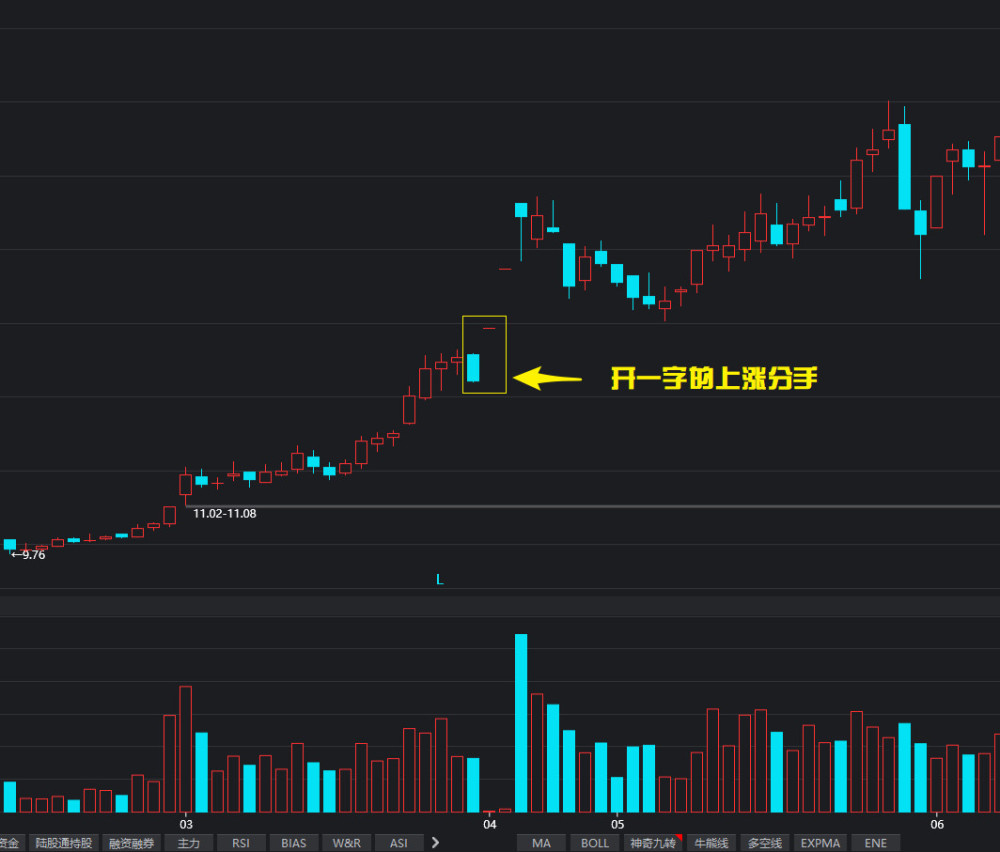 上涨分手和下跌分手 k线图基础知识