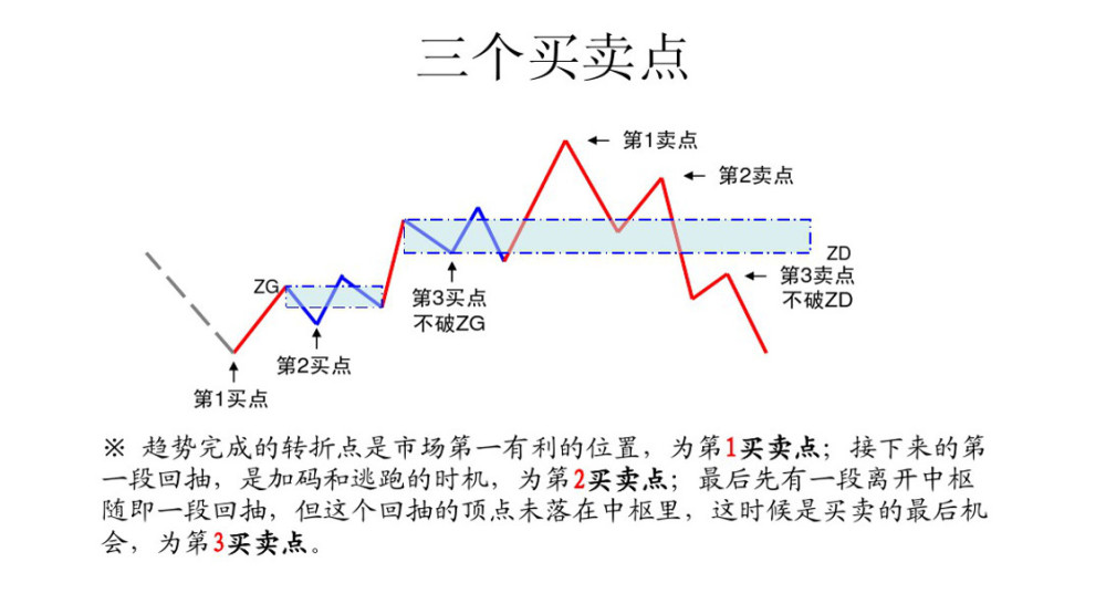 (一)中枢震荡中的买卖点(个人补充)