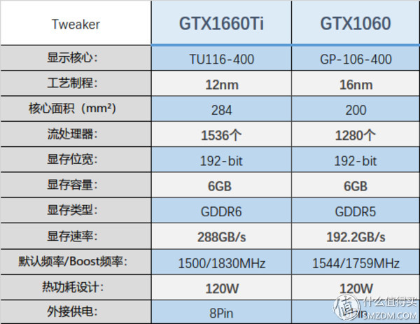 没对比没伤害 为什么说gtx1660ti是2k档最值的显卡?