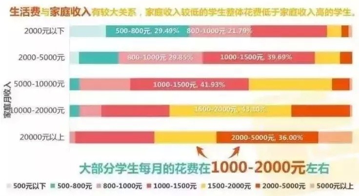(图1:生活费和家庭收入对比图,图表来看大部分的大学生每个月的花费是