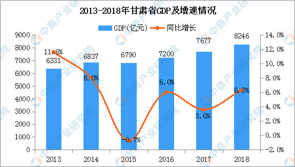 甘肃GDP总量是_2017甘肃各市GDP排名 甘肃各个市经济数据 增速排行(3)