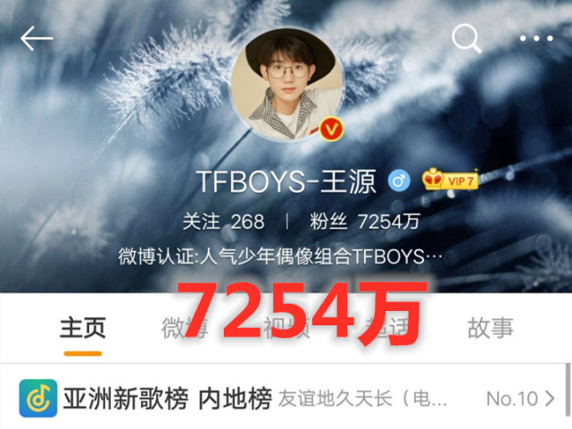 tfboys中谁的微博粉丝数量最低?王源稳占第一,其余