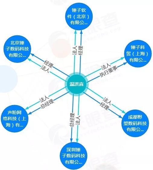 罗永浩又卸任,温洪喜再次接盘锤子科技子公司