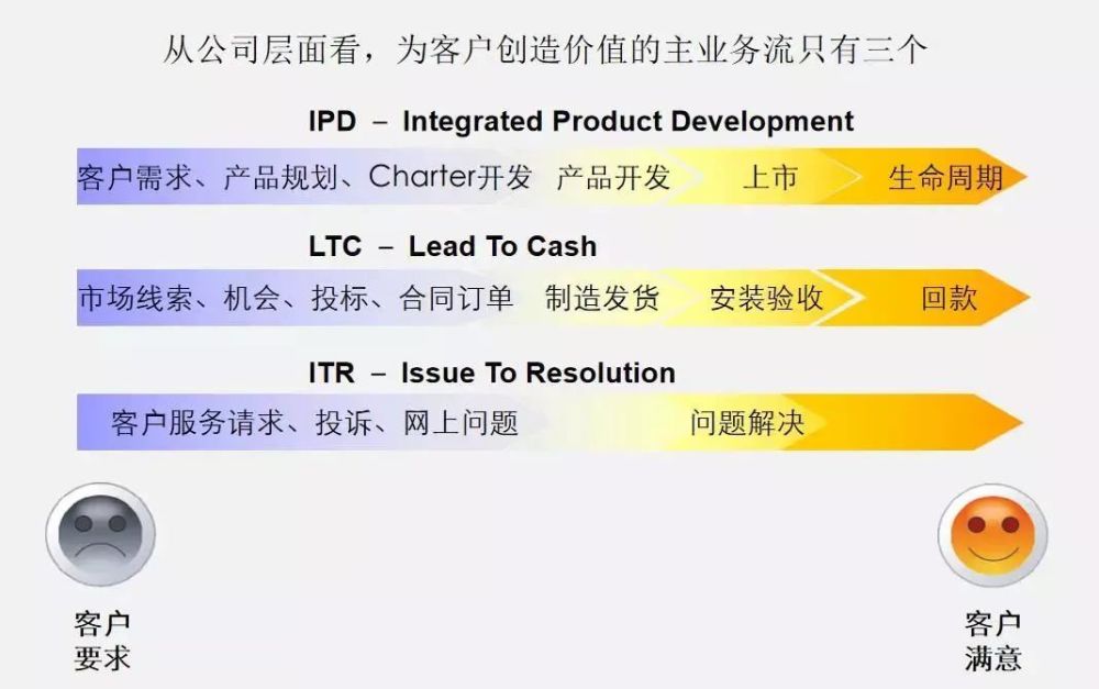 华为如何打造驱动商业成功的管理体系IPD\/LTC