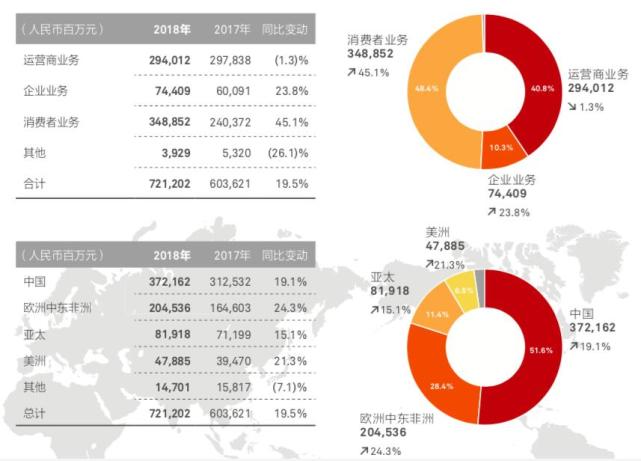 华为发布2018年财报：年收入首次突破1000亿美元