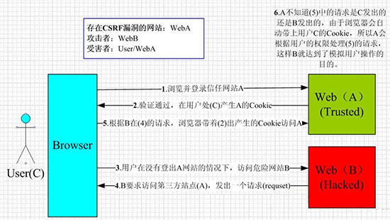 Web常见安全漏洞分享