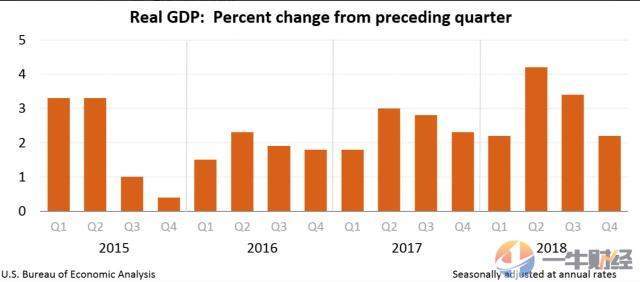 很多国家gdp不涨_去年美国GDP数据出炉,特朗普尴尬了(3)