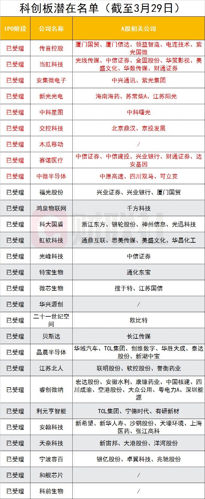 上交所29日受理9家企业科创板上市申请 影子股