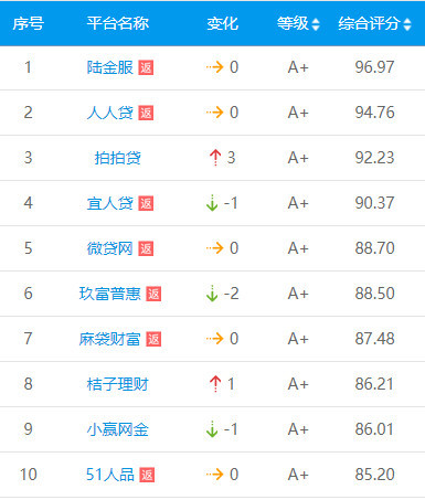 安全的p2p平台排名_安全教育平台(2)