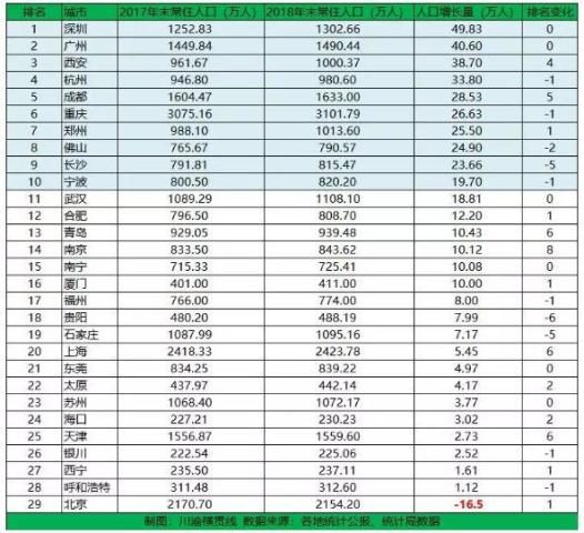 成都常住人口2018人数_常住人口登记卡(2)