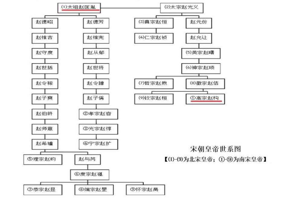 宋朝皇帝世系