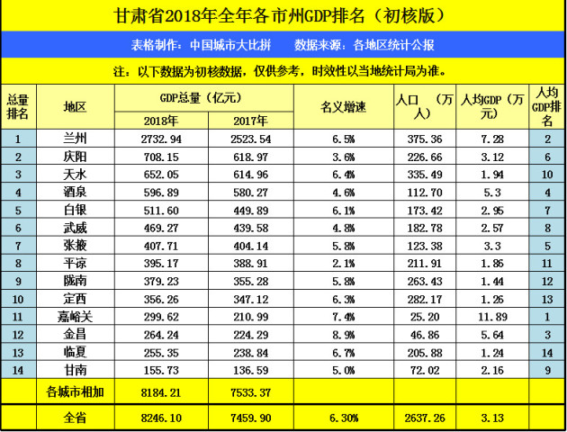 平凉gdp排名
