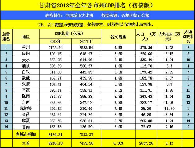 兰州人均gdp排名2000年_山东县 市区 GDP大比拼 即墨居然排在了...