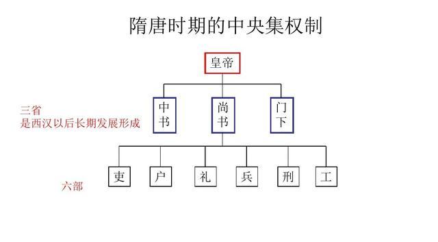 到了宋,进一步加强君权,实行二府三司制,中书门下负责行政,枢密院与