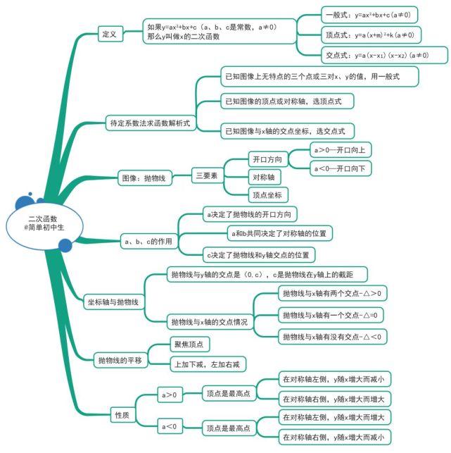 初中数学思维导图全汇总!涵盖三年各科所有知识点,建议人手一份!