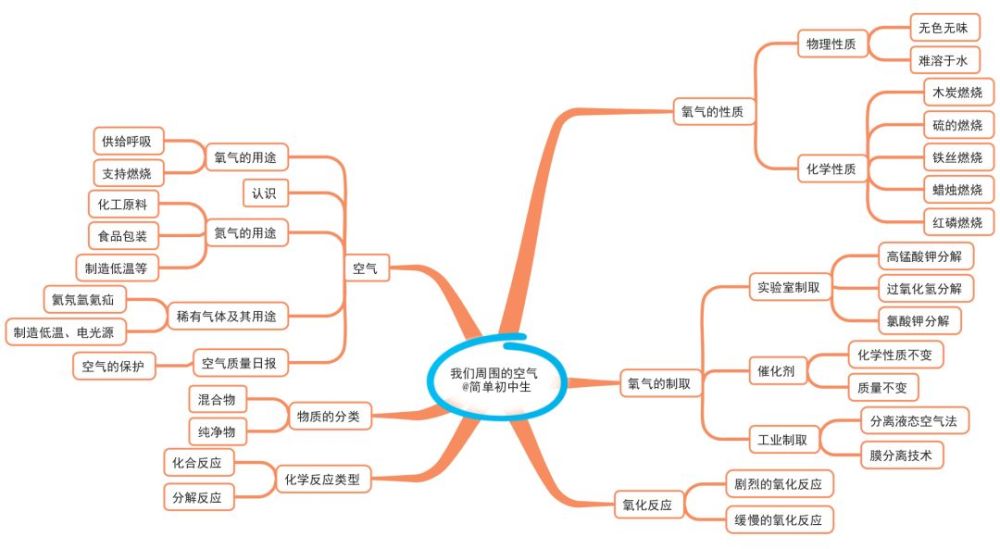 初中各科思维导图全汇总涵盖三年各科所有知识点建议人手一份