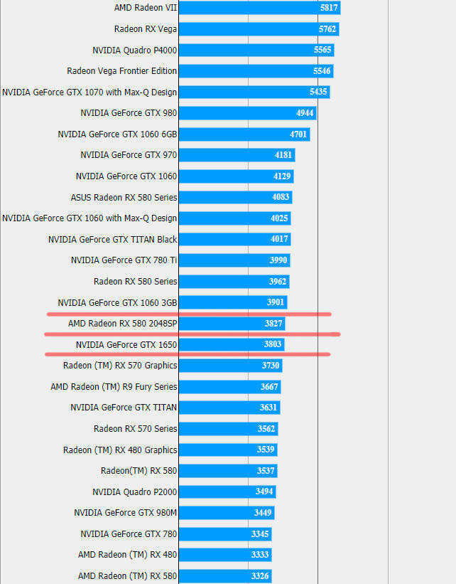 gtx1650跑分再次泄露,接近rx580 2048sp性能