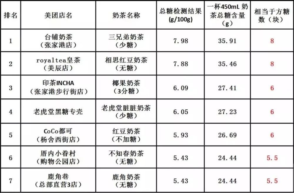 1点点,鹿角巷,贡茶…17家网红奶茶店抽检结果来了