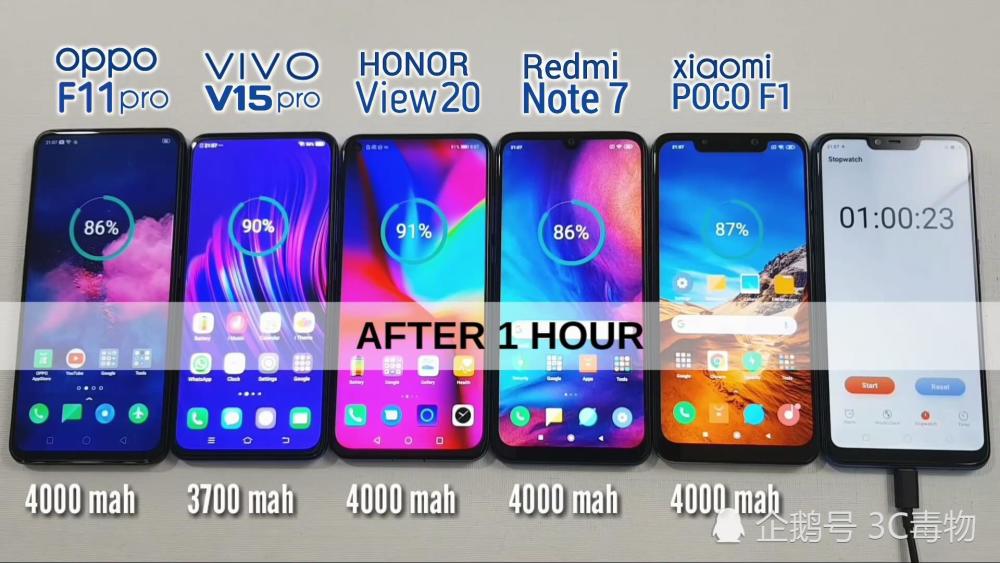 5手机续航测试:荣耀V20第3红米Note7第4第一