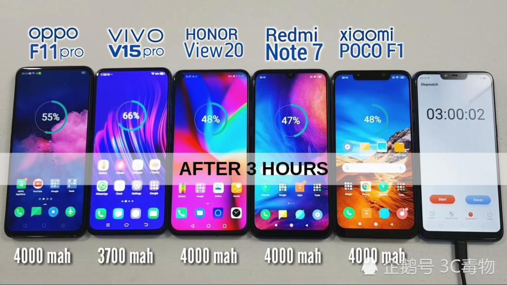 5手机续航测试:荣耀V20第3红米Note7第4第一