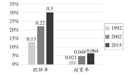 中国肥胖人口世界第一,我们为什么瘦不下去?