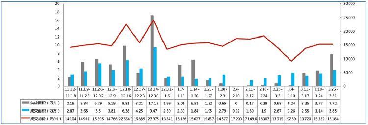 上周住宅市场量价齐涨,市场回暖,去化率持续走