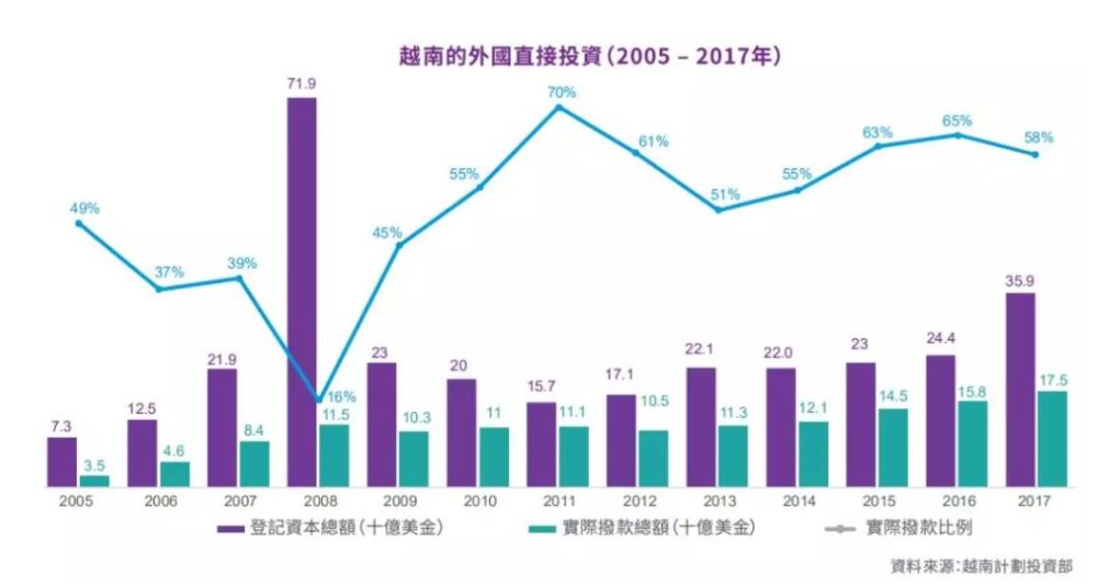 而从产业结构来看,越南gdp贡献最大的行业是制造业.